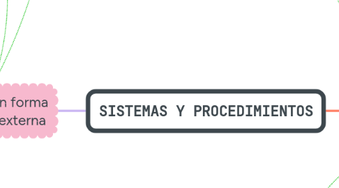 Mind Map: SISTEMAS Y PROCEDIMIENTOS