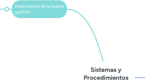 Mind Map: Sistemas y Procedimientos Administrativos