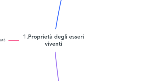 Mind Map: 1.Proprietà degli esseri viventi