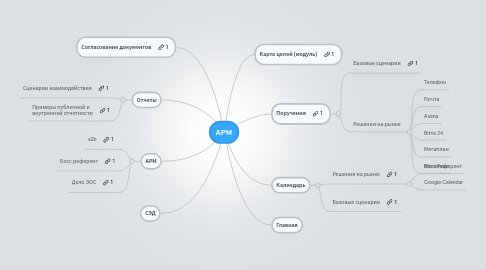 Mind Map: АРМ