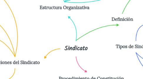 Mind Map: Sindicato