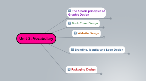 Mind Map: Unit 3: Vocabulary