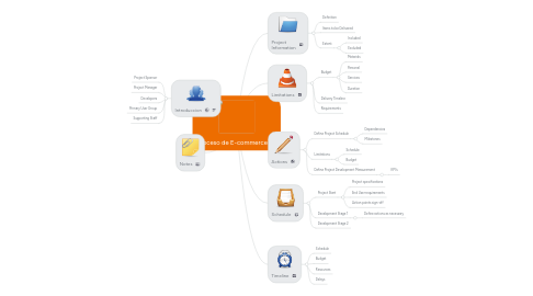 Mind Map: Proceso de E-commerce