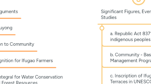 Mind Map: Indigenous Knowledge and Practices