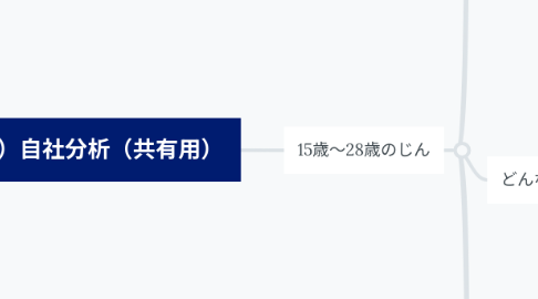 Mind Map: (じん)自社分析(共有用)