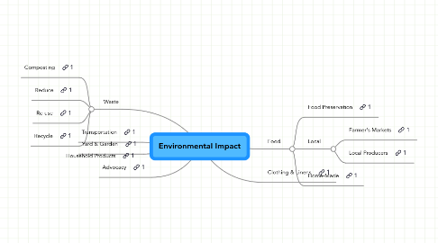 Mind Map: Environmental Impact