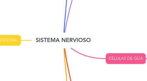 Mind Map: SISTEMA NERVIOSO