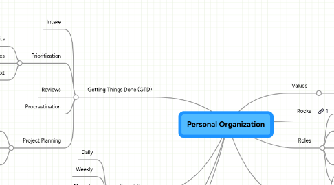 Mind Map: Personal Organization