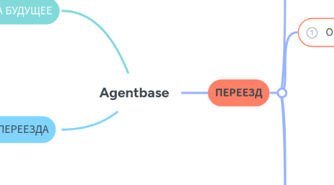 Mind Map: Agentbase