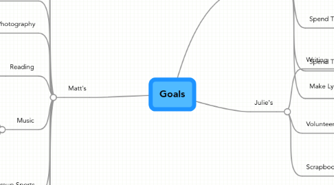 Mind Map: Goals