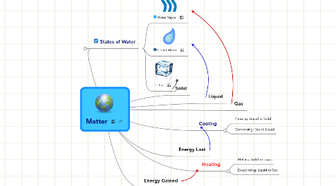 Mind Map: Matter