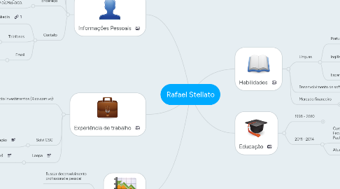 Mind Map: Rafael Stellato