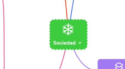 Mind Map: Sociedad