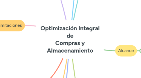 Mind Map: Optimización Integral de Compras y Almacenamiento