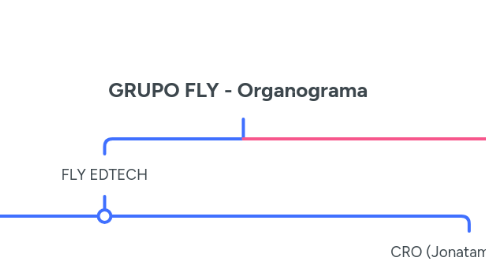 Mind Map: GRUPO FLY - Organograma