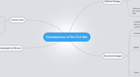 Mind Map: Consequences of the Civil War