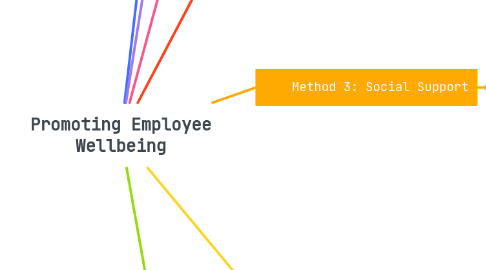 Mind Map: Promoting Employee Wellbeing