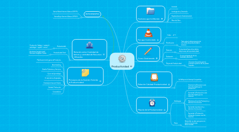 Mind Map: Productividad