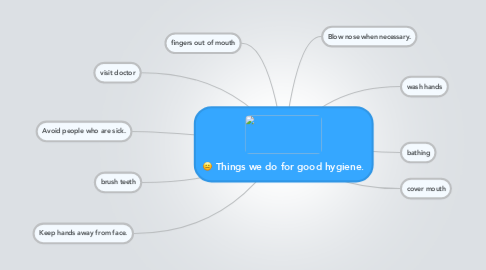 Mind Map: Things we do for good hygiene.
