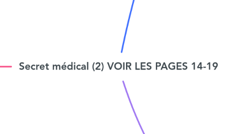 Mind Map: Secret médical (2) VOIR LES PAGES 14-19
