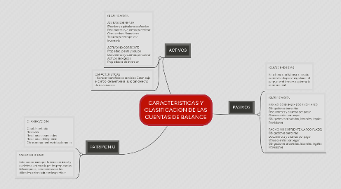 Mind Map: CARACTERISTICAS Y CLASIFICACION DE LAS CUENTAS DE BALANCE