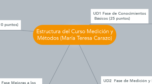 Mind Map: Estructura del Curso Medición y Métodos (María Teresa Carazo)