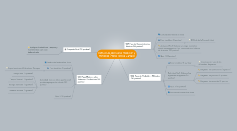 Mind Map: Estructura del Curso Medición y Métodos (María Teresa Carazo)