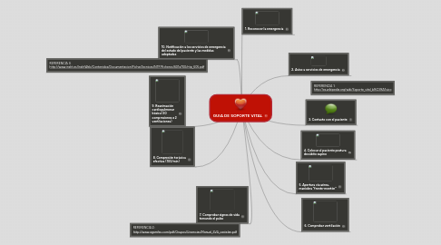 Mind Map: GUIA DE SOPORTE VITAL