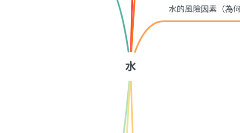 Mind Map: 水