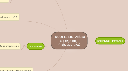 Mind Map: Персональне учбове середовище (інформатика)