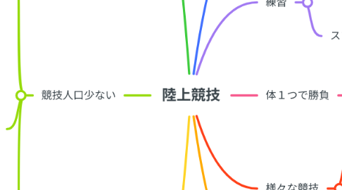 Mind Map: 陸上競技