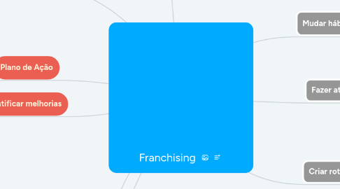 Mind Map: Franchising