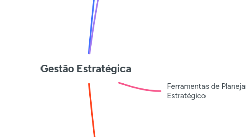 Mind Map: Gestão Estratégica