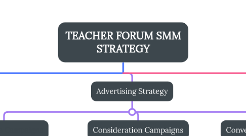Mind Map: TEACHER FORUM SMM STRATEGY