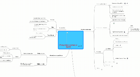 Mind Map: El despotismo ilustrado en España