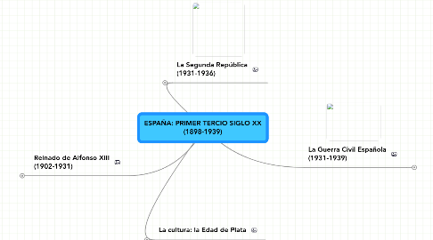 Mind Map: ESPAÑA: PRIMER TERCIO SIGLO XX (1898-1939)