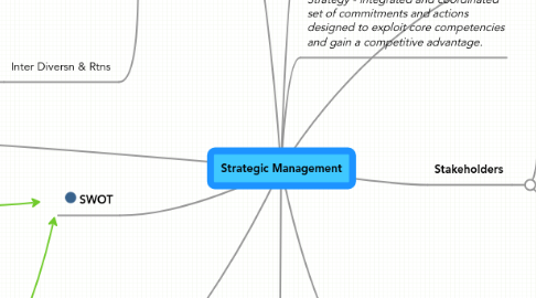 Mind Map: Strategic Management