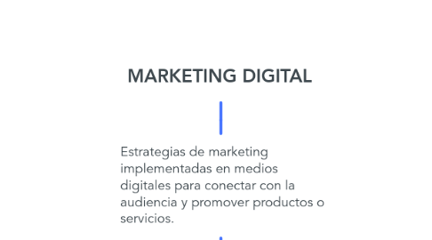 Mind Map: MARKETING DIGITAL