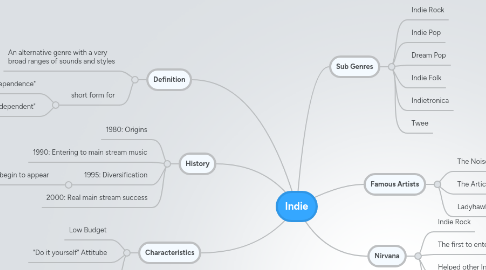 Mind Map: Indie