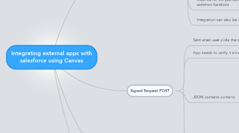 Mind Map: Integrating external apps with salesforce using Canvas