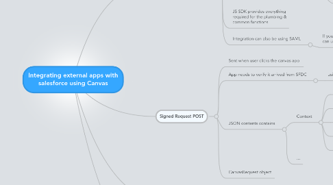 Mind Map: Integrating external apps with salesforce using Canvas