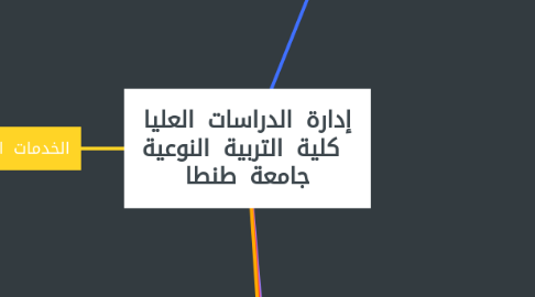 Mind Map: إدارة الدراسات العليا  كلية التربية النوعية جامعة طنطا