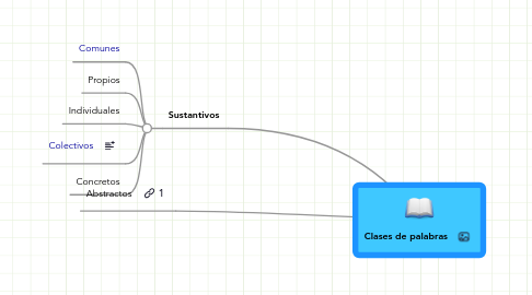 Mind Map: Clases de palabras