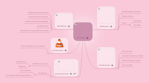 Mind Map: El Atraso