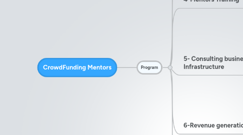 Mind Map: CrowdFunding Mentors