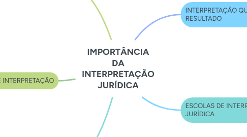 Mind Map: IMPORTÂNCIA DA INTERPRETAÇÃO JURÍDICA