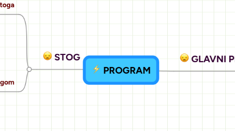 Mind Map: PROGRAM