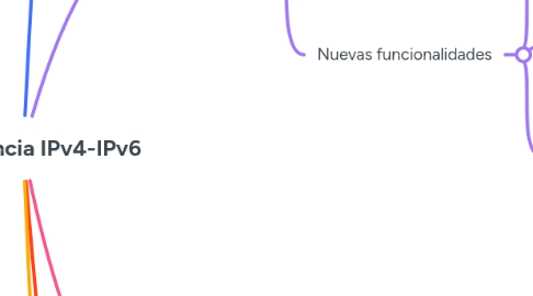 Mind Map: Coexistencia IPv4-IPv6