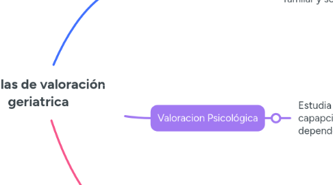 Mind Map: Escalas de valoración geriatrica