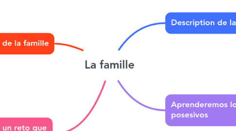 Mind Map: La famille